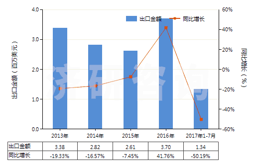2013-2017年7月中國已配劑量頭孢克羅制劑(包括制成零售包裝)(HS30042015)出口總額及增速統(tǒng)計(jì)